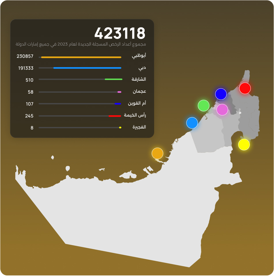 مجموع أعداد الرخص المسجلة الجديدة لعام 2023 في جميع إمارات الدولة